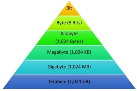 megabyte and kilobyte which is bigger|bits bytes kilobytes megabytes gigabytes.